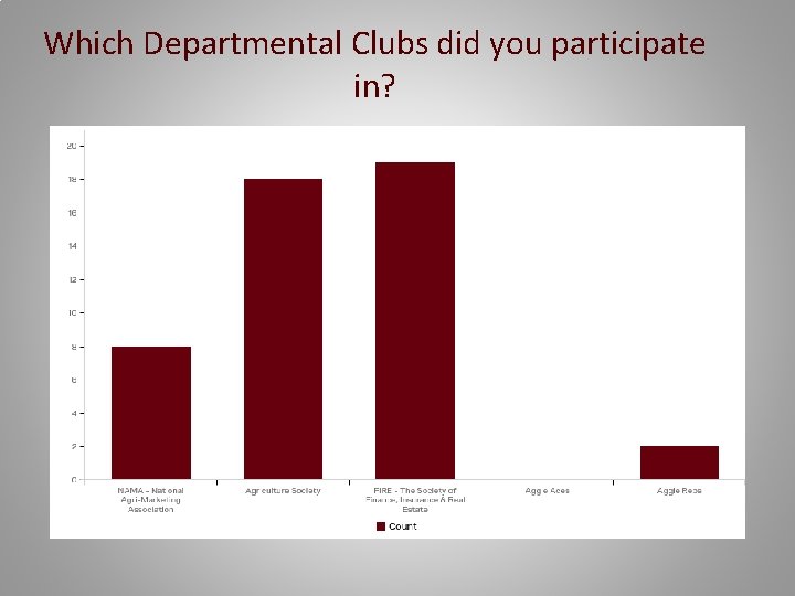 Which Departmental Clubs did you participate in? 