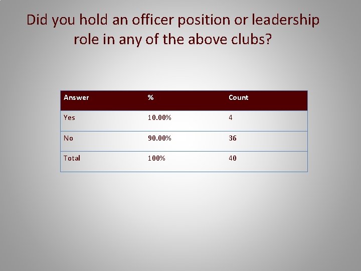 Did you hold an officer position or leadership role in any of the above