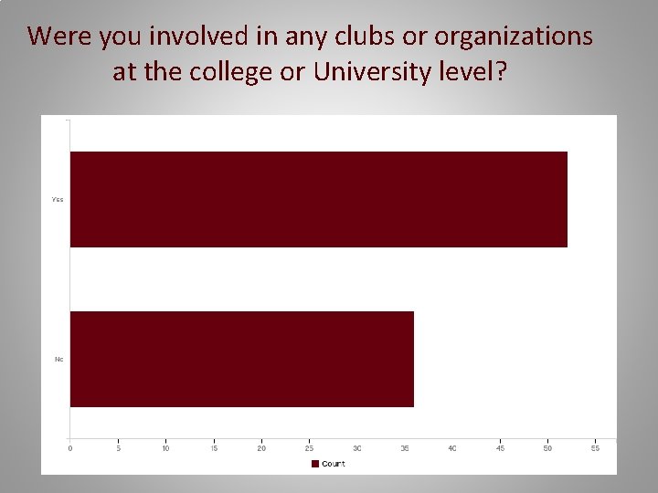 Were you involved in any clubs or organizations at the college or University level?