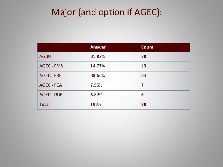 Major (and option if AGEC): Answer Count AGBU 31. 82% 28 AGEC - FMS