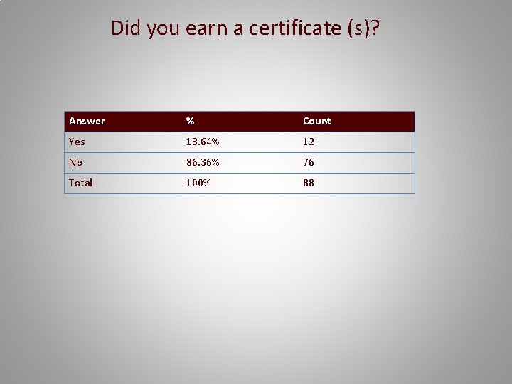 Did you earn a certificate (s)? Answer % Count Yes 13. 64% 12 No