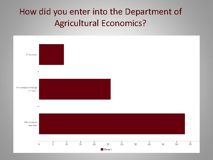 How did you enter into the Department of Agricultural Economics? 