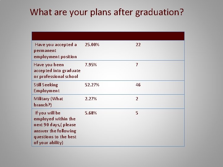 What are your plans after graduation? Answer % Count Have you accepted a permanent