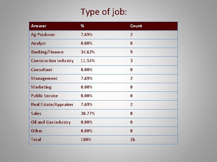 Type of job: Answer % Count Ag Producer 7. 69% 2 Analyst 0. 00%