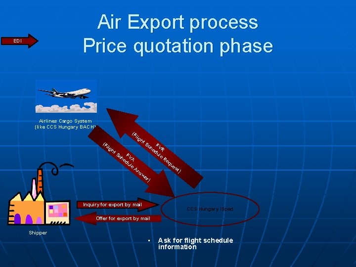 Air Export process Price quotation phase EDI Airlines Cargo System (like CCS Hungary BACH)