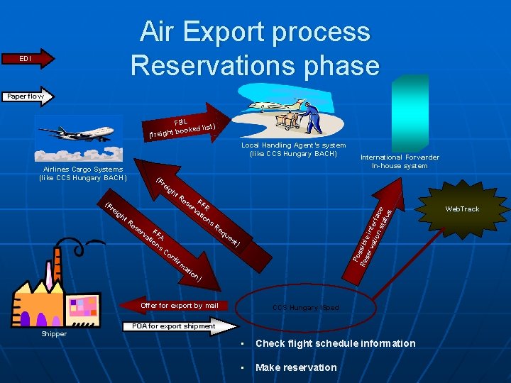 Air Export process Reservations phase EDI Paper flow FBL list) booked (freight Local Handling