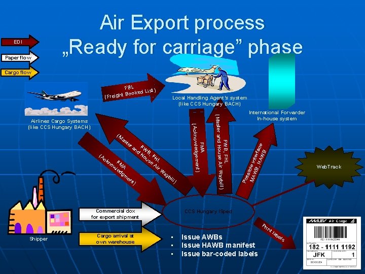EDI Paper flow Air Export process „Ready for carriage” phase Cargo flow Local Handling