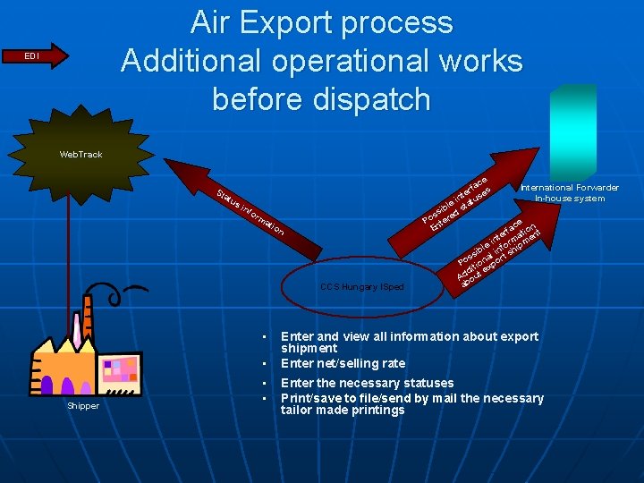 Air Export process Additional operational works before dispatch EDI Web. Track ce rfa es