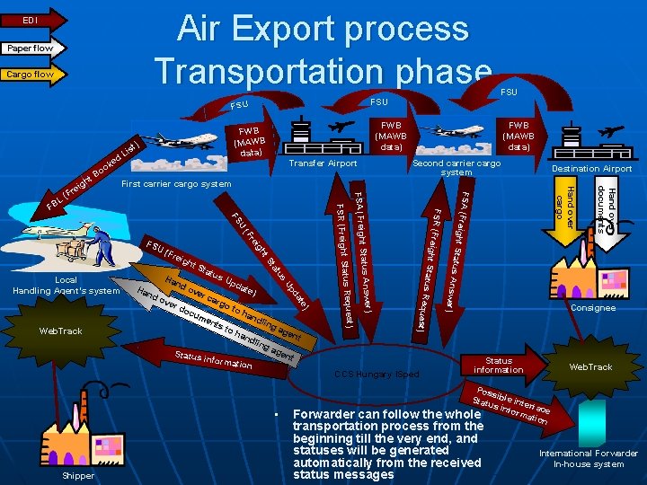 Air Export process Transportation phase EDI Paper flow Cargo flow FSU FW B (