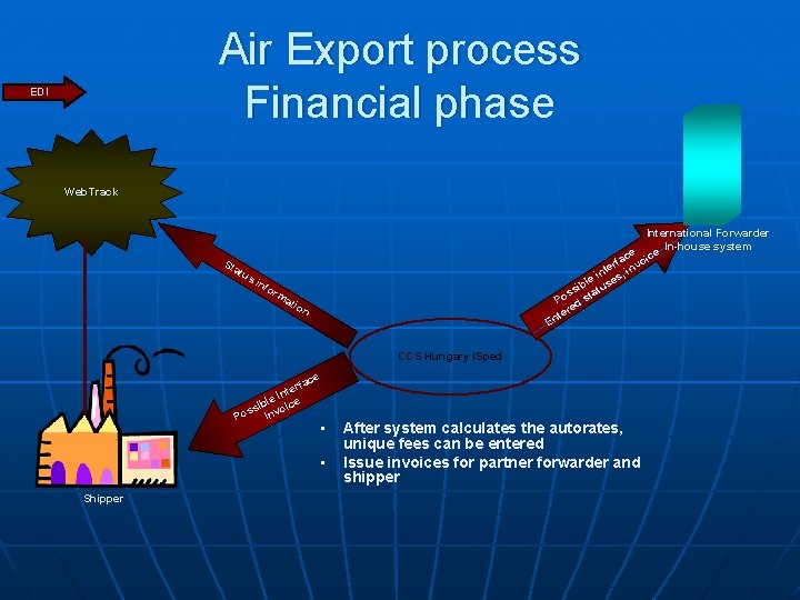 Air Export process Financial phase EDI Web. Track International Forwarder In. In-house system ce