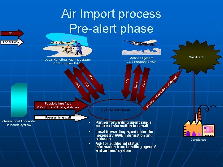 EDI Air Import process Pre-alert phase Paper flow Web. Track Airlines System CCS Hungary