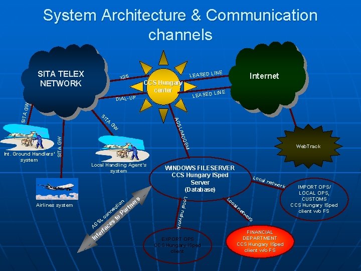 System Architecture & Communication channels SITA TELEX NETWORK X 25 INE LEASED L CCS
