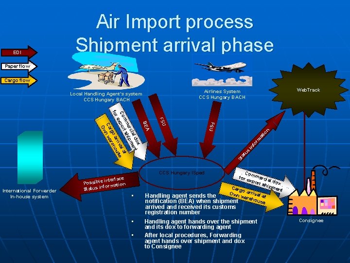 EDI Air Import process Shipment arrival phase Paper flow Cargo flow St at us