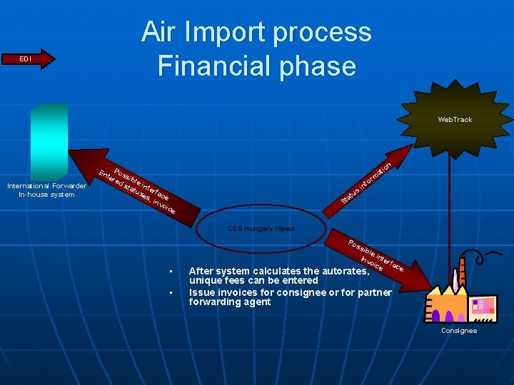 EDI Air Import process Financial phase Web. Track International Forwarder In. In-house system En