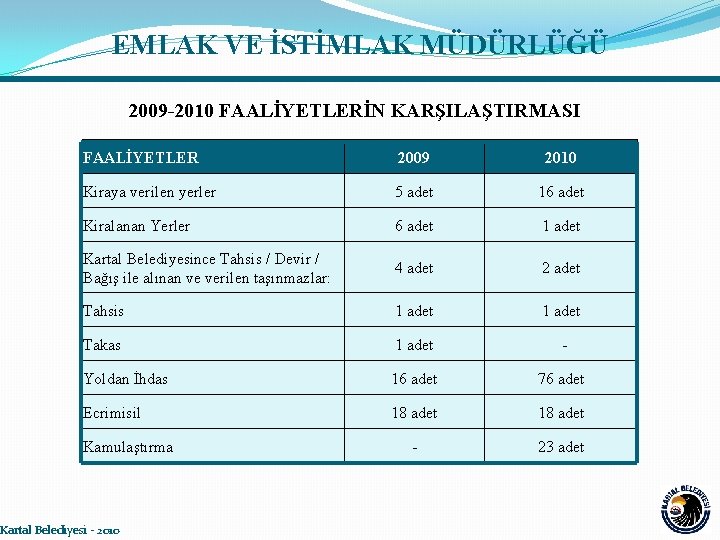 EMLAK VE İSTİMLAK MÜDÜRLÜĞÜ 2009 -2010 FAALİYETLERİN KARŞILAŞTIRMASI FAALİYETLER 2009 2010 Kiraya verilen yerler