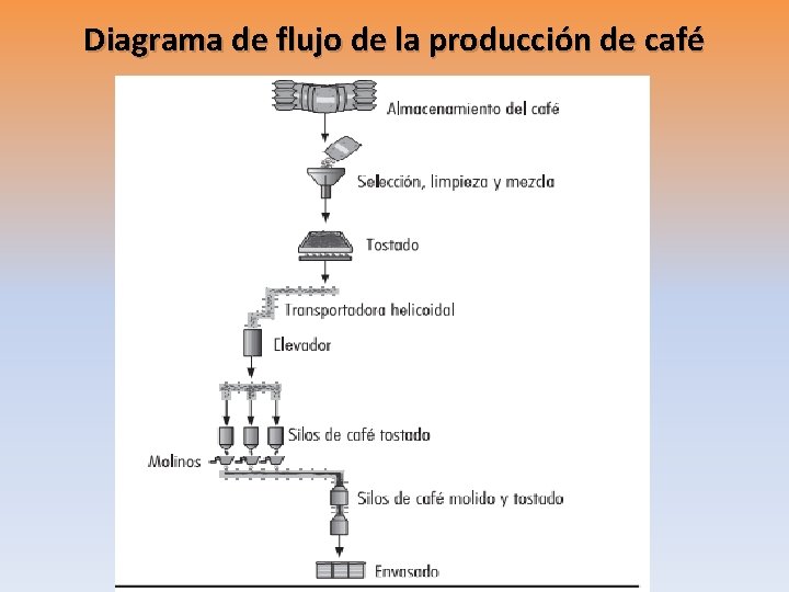 Diagrama de flujo de la producción de café 