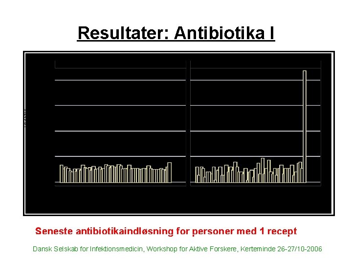 Resultater: Antibiotika I Seneste antibiotikaindløsning for personer med 1 recept Dansk Selskab for Infektionsmedicin,