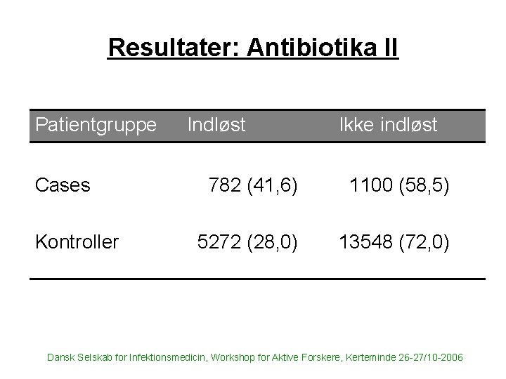 Resultater: Antibiotika II Patientgruppe Cases Kontroller Indløst Ikke indløst 782 (41, 6) 1100 (58,