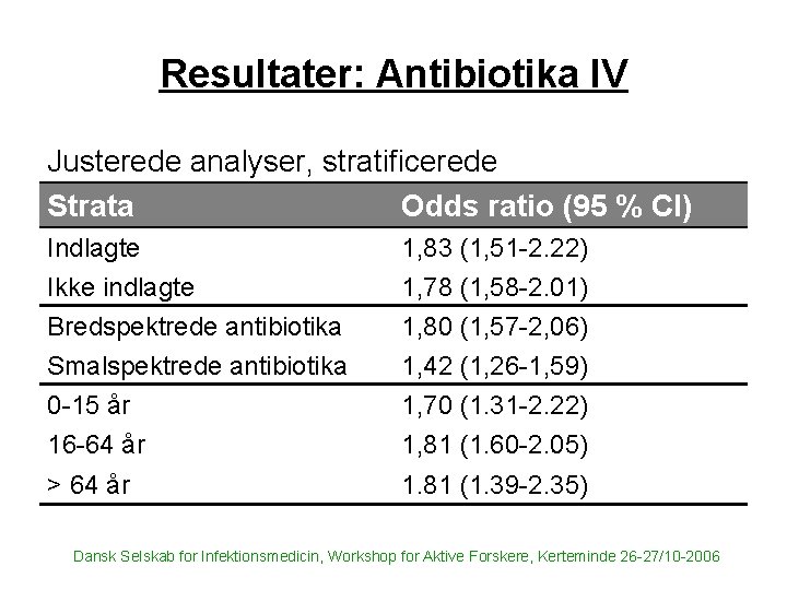 Resultater: Antibiotika IV Justerede analyser, stratificerede Strata Odds ratio (95 % CI) Indlagte Ikke