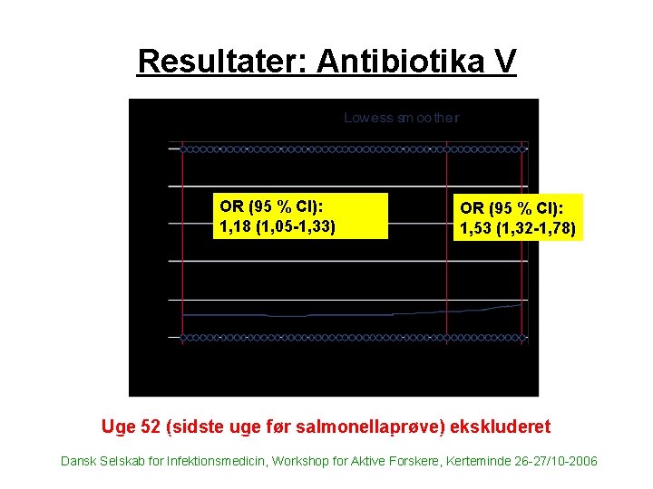 Resultater: Antibiotika V OR (95 % CI): 1, 18 (1, 05 -1, 33) OR