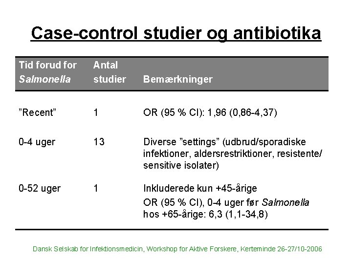 Case-control studier og antibiotika Tid forud for Salmonella Antal studier Bemærkninger ”Recent” 1 OR