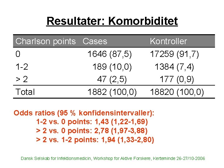 Resultater: Komorbiditet Charlson points Cases 0 1646 (87, 5) 1 -2 189 (10, 0)