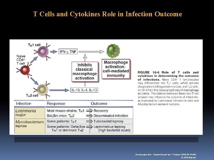 T Cells and Cytokines Role in Infection Outcome Downloaded from: Student. Consult (on 7