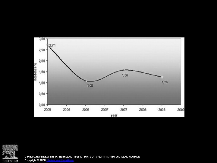 Clinical Microbiology and Infection 2009 15 S 613 -S 677 DOI: (10. 1111/j. 1469