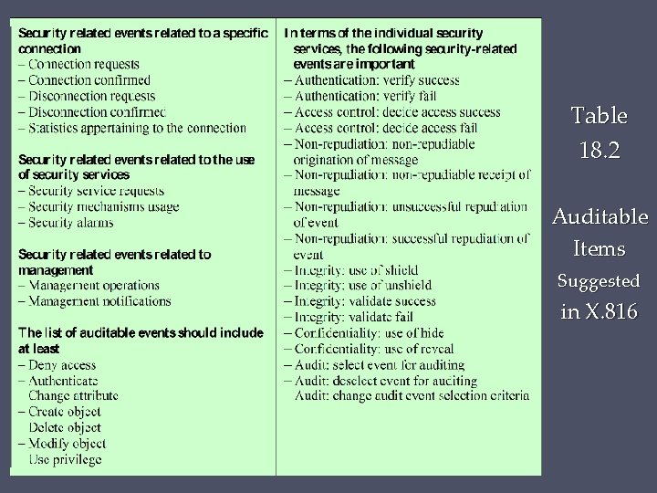 Table 18. 2 Auditable Items Suggested in X. 816 