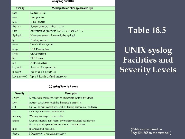 Table 18. 5 UNIX syslog Facilities and Severity Levels (Table can be found on