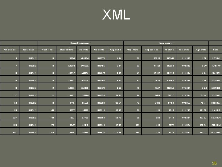 XML Boyer-Moore search Pattern size Record size Prepr. time Elapsed time Ngram search Nb