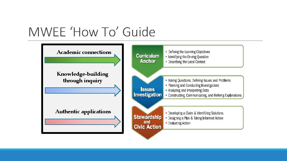 MWEE ‘How To’ Guide Academic connections Knowledge-building through inquiry Authentic applications 