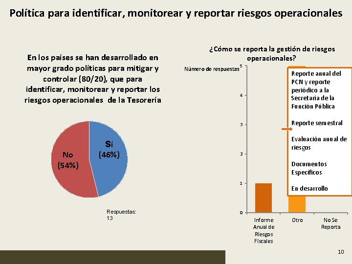 Política para identificar, monitorear y reportar riesgos operacionales En los países se han desarrollado