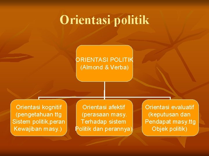 Orientasi politik ORIENTASI POLITIK (Almond & Verba) Orientasi kognitif (pengetahuan ttg Sistem politik, peran Orientasi politik ORIENTASI POLITIK (Almond & Verba) Orientasi kognitif (pengetahuan ttg Sistem politik, peran