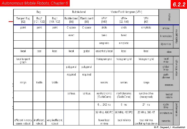 Comparison Obstacle Avoidance Autonomous Mobile Robots, Chapter 6 6. 2. 2 Acrobat Document ©