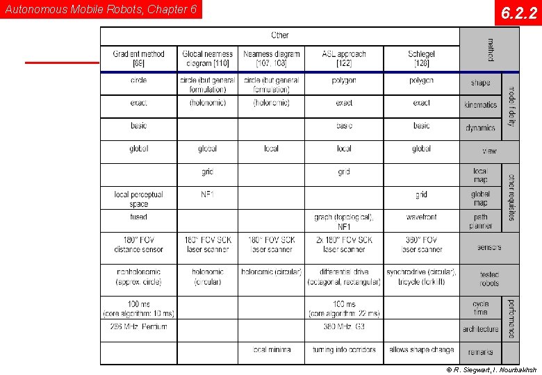 Autonomous Mobile Robots, Chapter 6 6. 2. 2 © R. Siegwart, I. Nourbakhsh 
