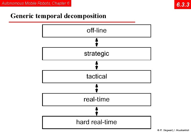 Autonomous Mobile Robots, Chapter 6 6. 3. 3 Generic temporal decomposition © R. Siegwart,