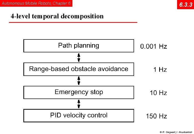 Autonomous Mobile Robots, Chapter 6 6. 3. 3 4 -level temporal decomposition © R.