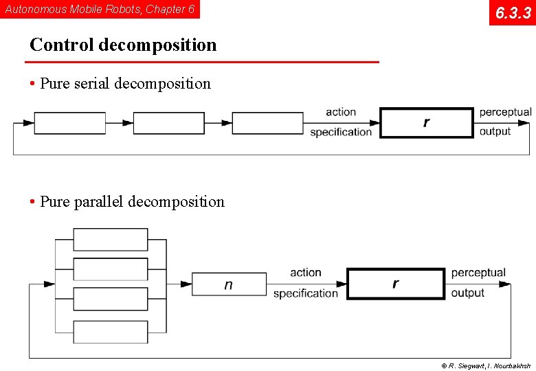 Autonomous Mobile Robots, Chapter 6 6. 3. 3 Control decomposition • Pure serial decomposition