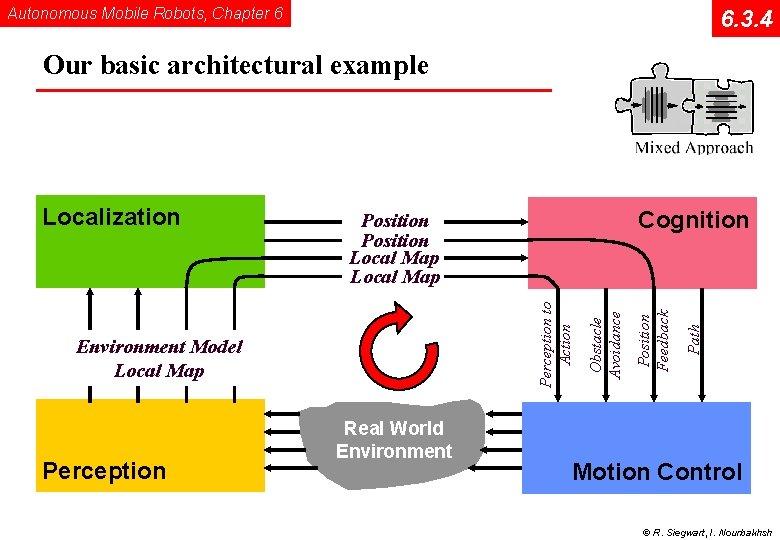 Autonomous Mobile Robots, Chapter 6 6. 3. 4 Our basic architectural example Real World