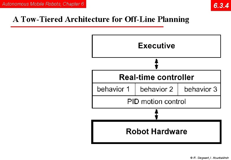 Autonomous Mobile Robots, Chapter 6 6. 3. 4 A Tow-Tiered Architecture for Off-Line Planning