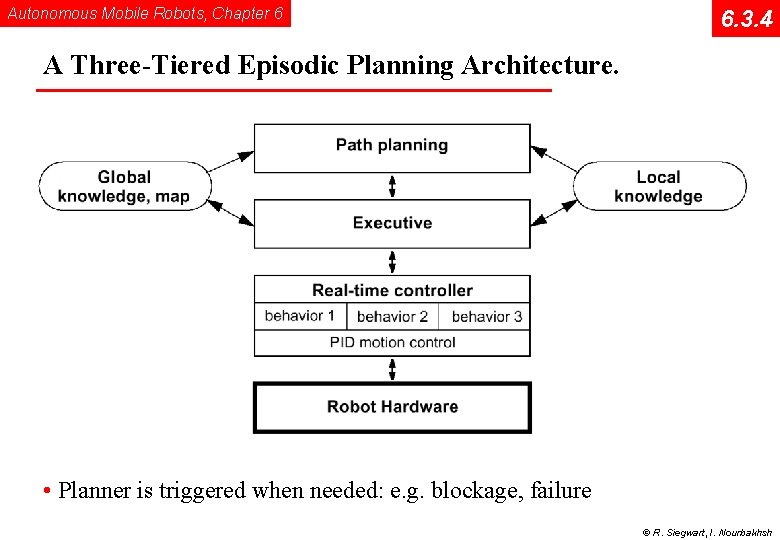 Autonomous Mobile Robots, Chapter 6 6. 3. 4 A Three-Tiered Episodic Planning Architecture. •