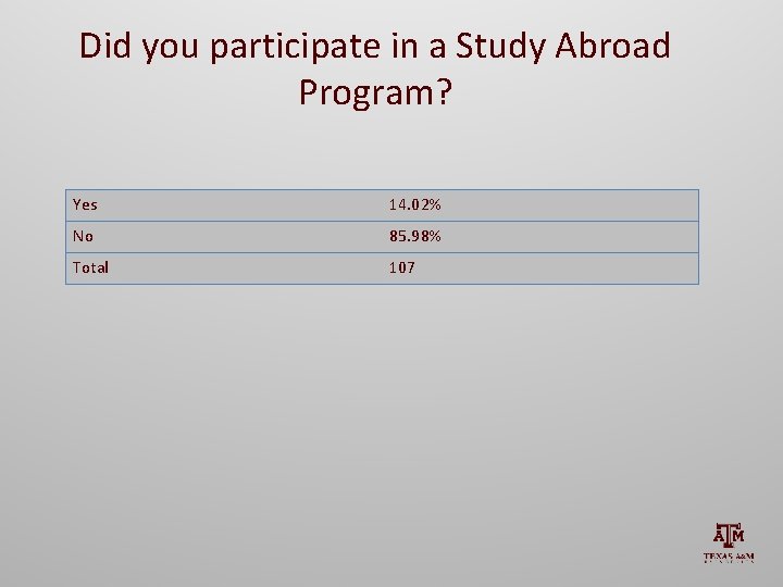 Did you participate in a Study Abroad Program? Yes 14. 02% No 85. 98%