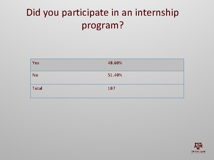 Did you participate in an internship program? Yes 48. 60% No 51. 40% Total
