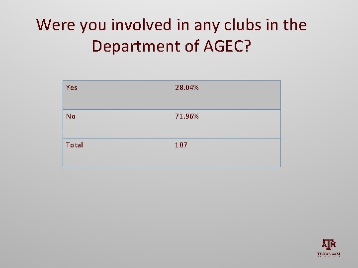 Were you involved in any clubs in the Department of AGEC? Yes 28. 04%