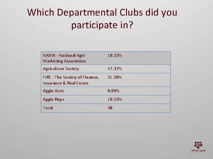 Which Departmental Clubs did you participate in? NAMA - National Agri. Marketing Association 10.