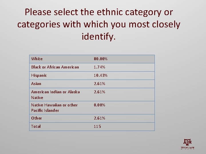 Please select the ethnic category or categories with which you most closely identify. White