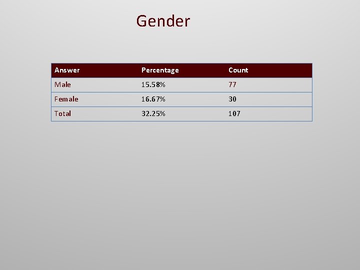 Gender Answer Percentage Count Male 15. 58% 77 Female 16. 67% 30 Total 32.