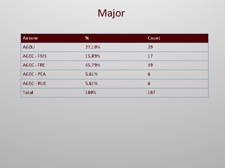 Major Answer % Count AGBU 27. 10% 29 AGEC - FMS 15. 89% 17