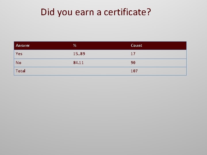 Did you earn a certificate? Answer % Count Yes 15. . 89 17 No